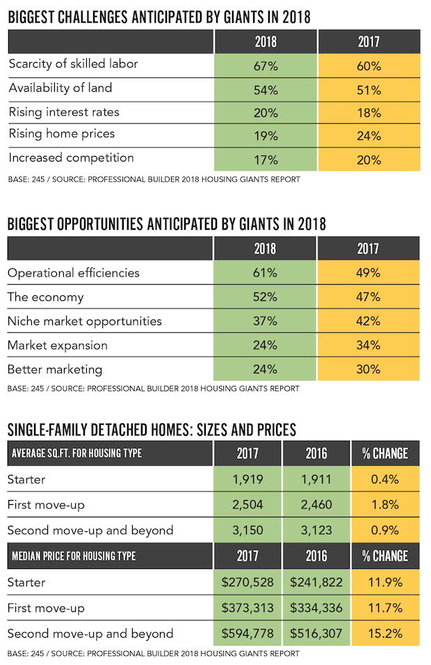 Housing_Giants_Opportunities_Challenges_ Tables