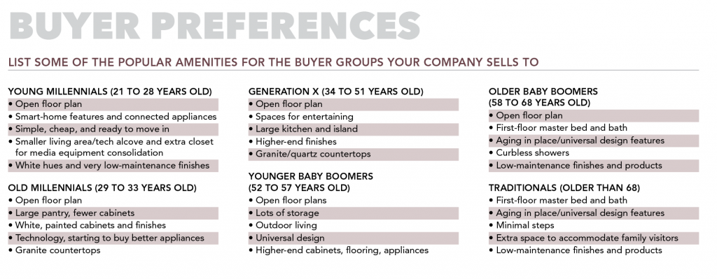 House design preferences by buyer groups