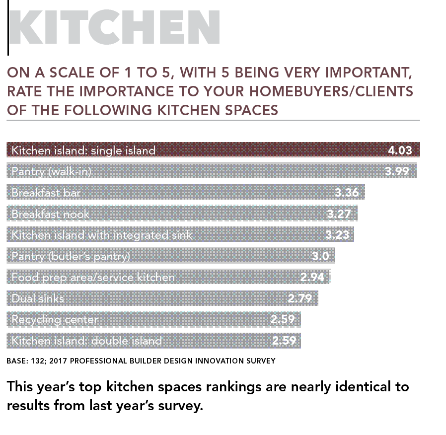 Ranking popular kitchen features