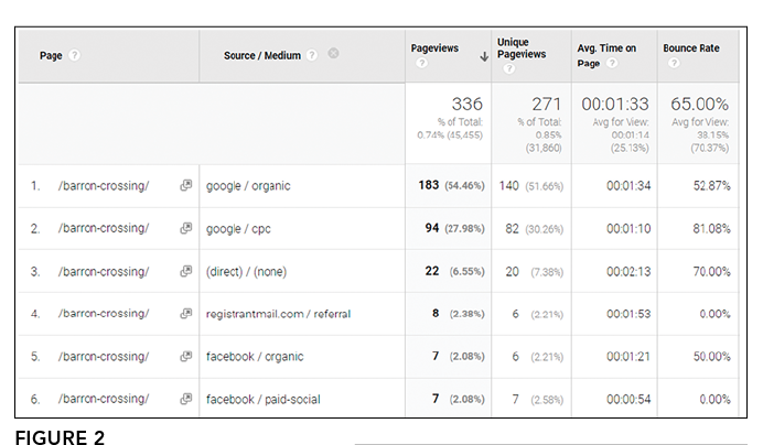 Figure 2_Google Analytics to pinpoint traffic to certain pages