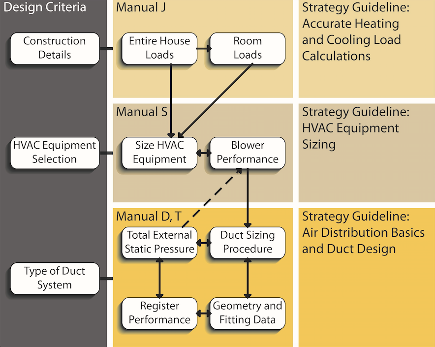 HVAC design process schematic