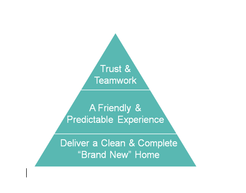 Woodland O'Brien Scott's home buyer hierarchy of needs