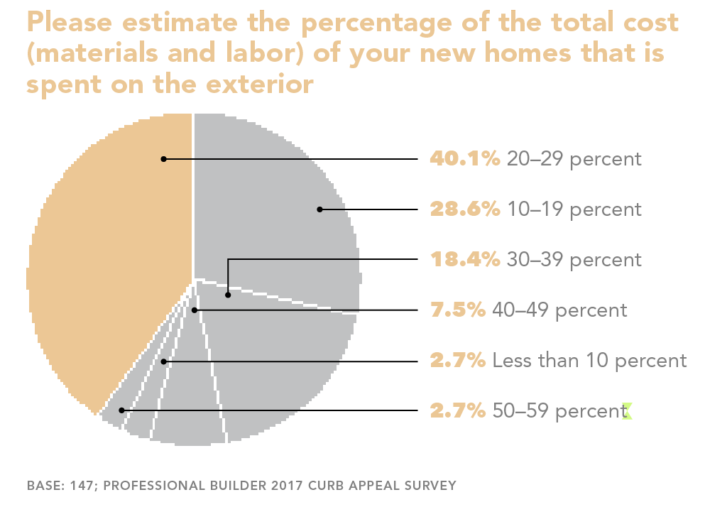 cost percentage for curb appeal