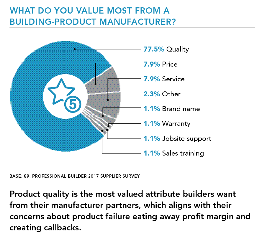 Pie-chart-Most-Valued-Attributes-building-products-manufacturer