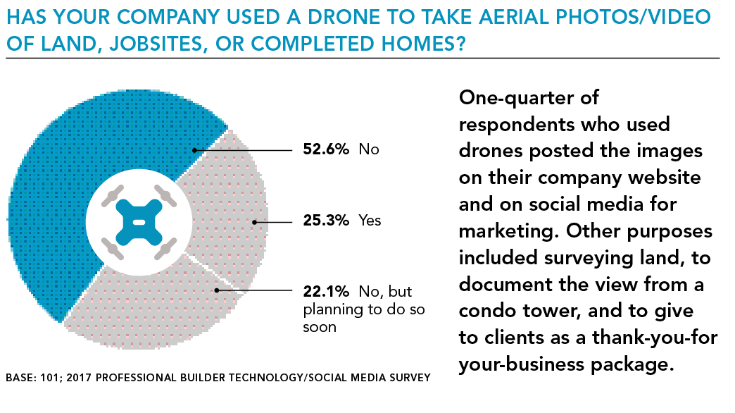 Drone pie chart