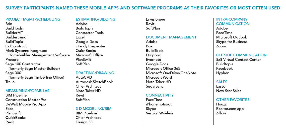 Home builders favorite and most often used apps and software
