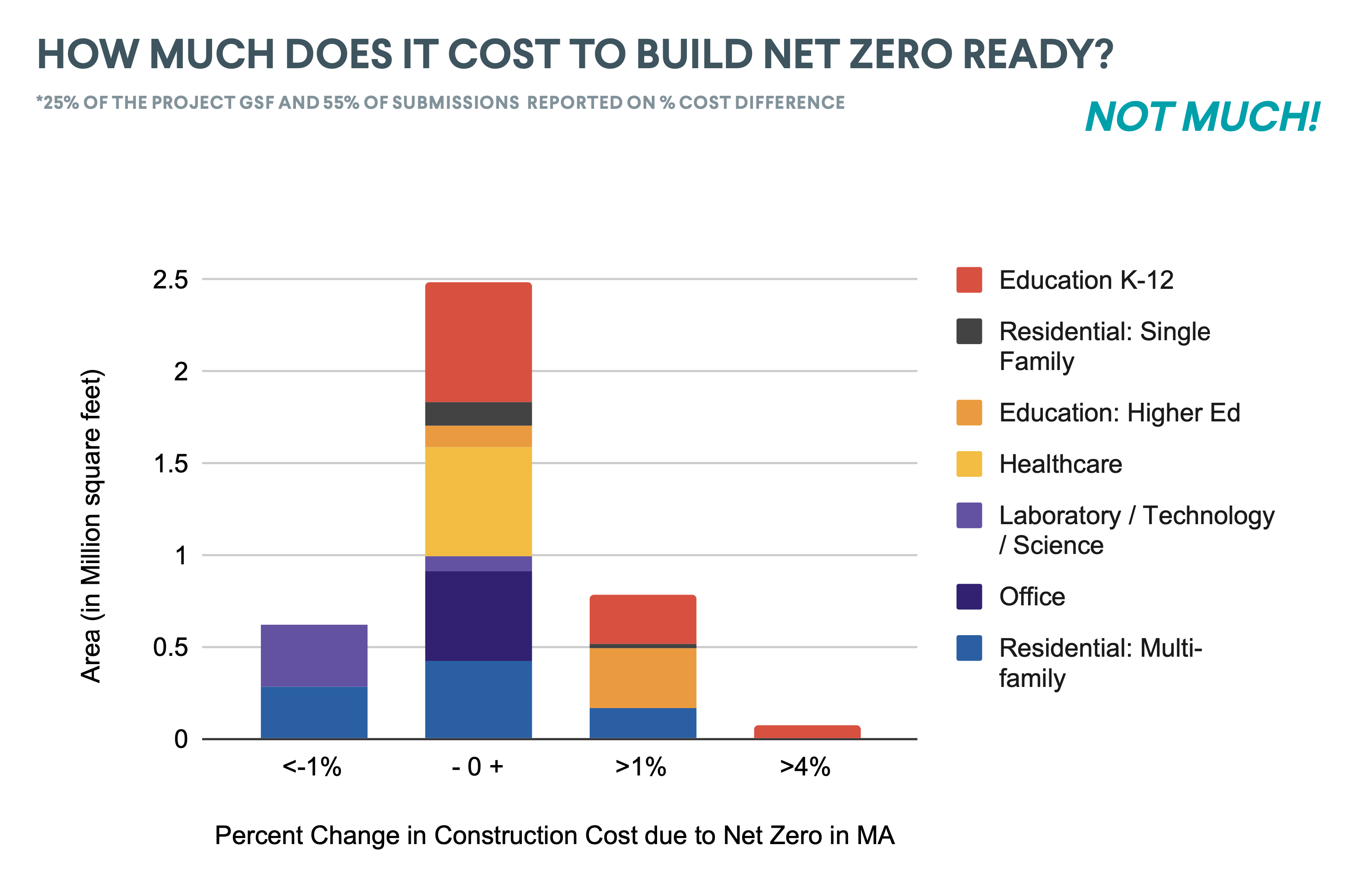 BE+ report graph how much does it cost to build net zero ready
