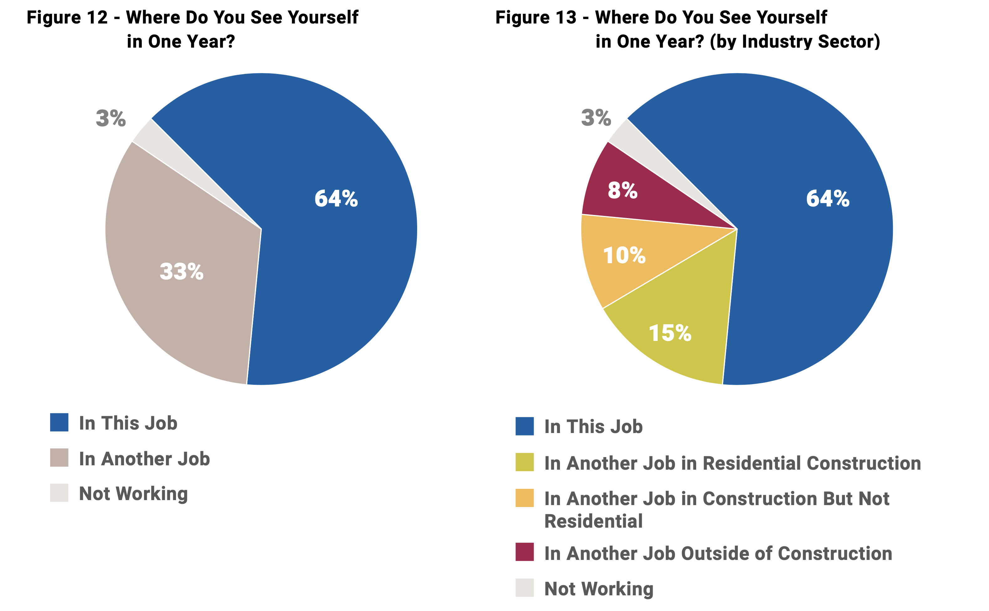 Building Talent Foundation study where do you see yourself in one year