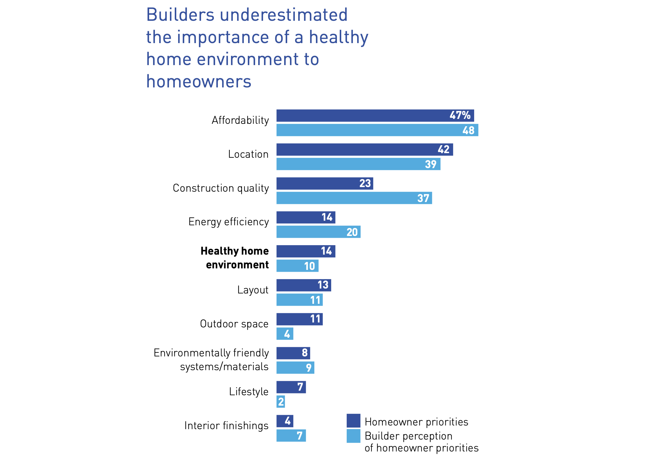 Benchmark perceptions in the building industry of healthy home environments