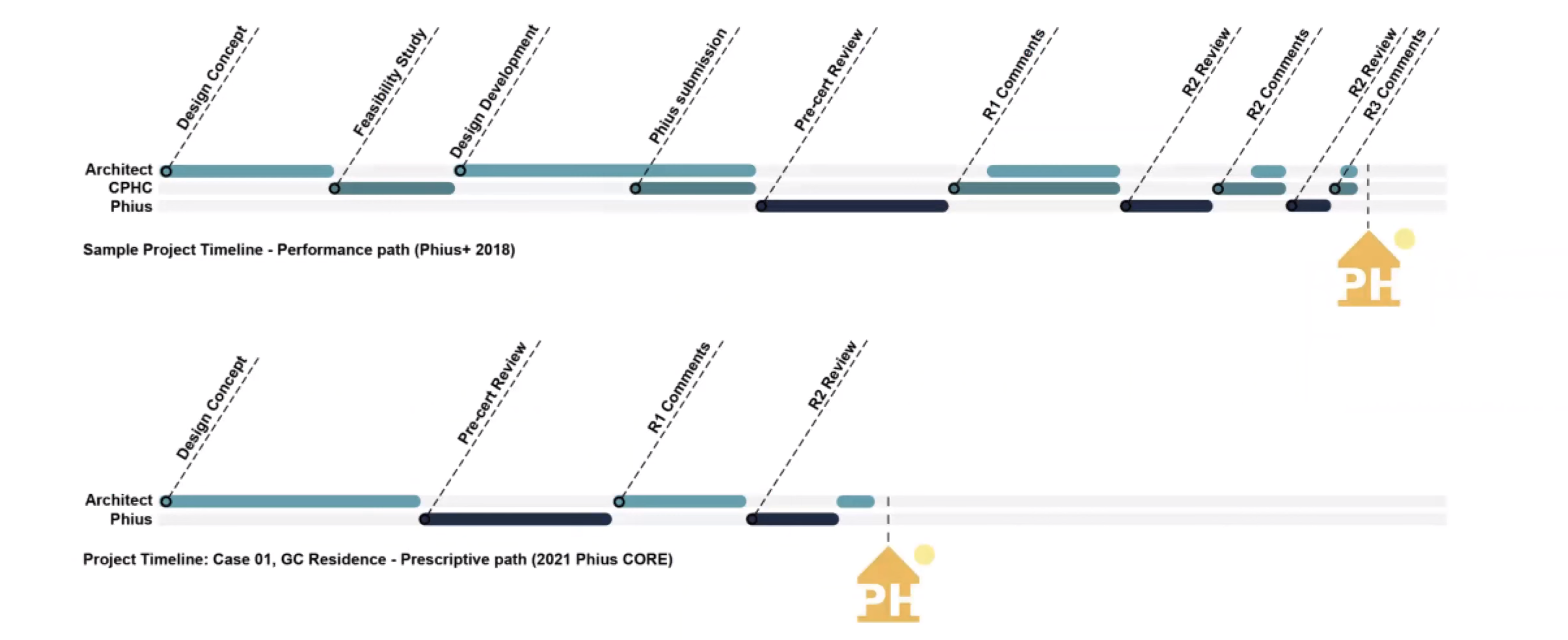 Example of updated project timeline with Phius CORE vs. the Phius+ 2018 Performance path