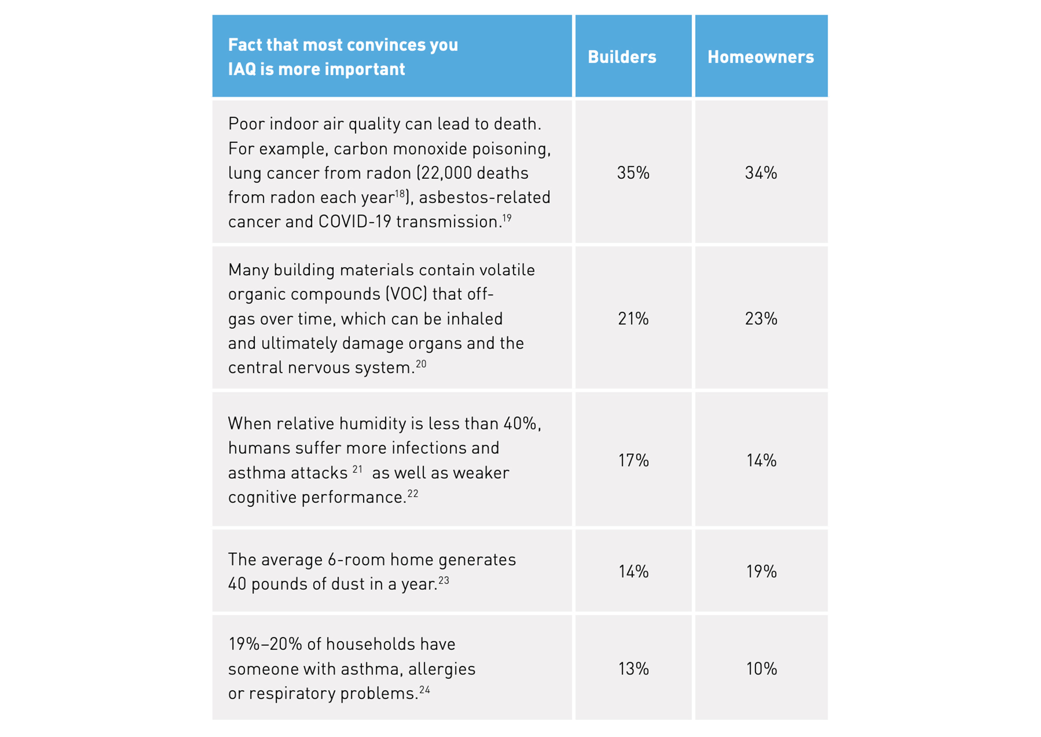 Panasonic indoor air quality facts that convince survey respondents of IAQ importance