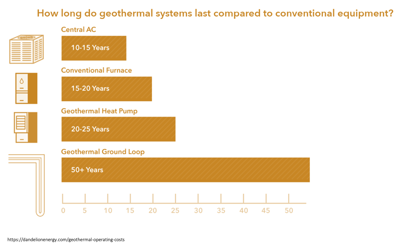 Graph of geothermal energy lifetime comparison