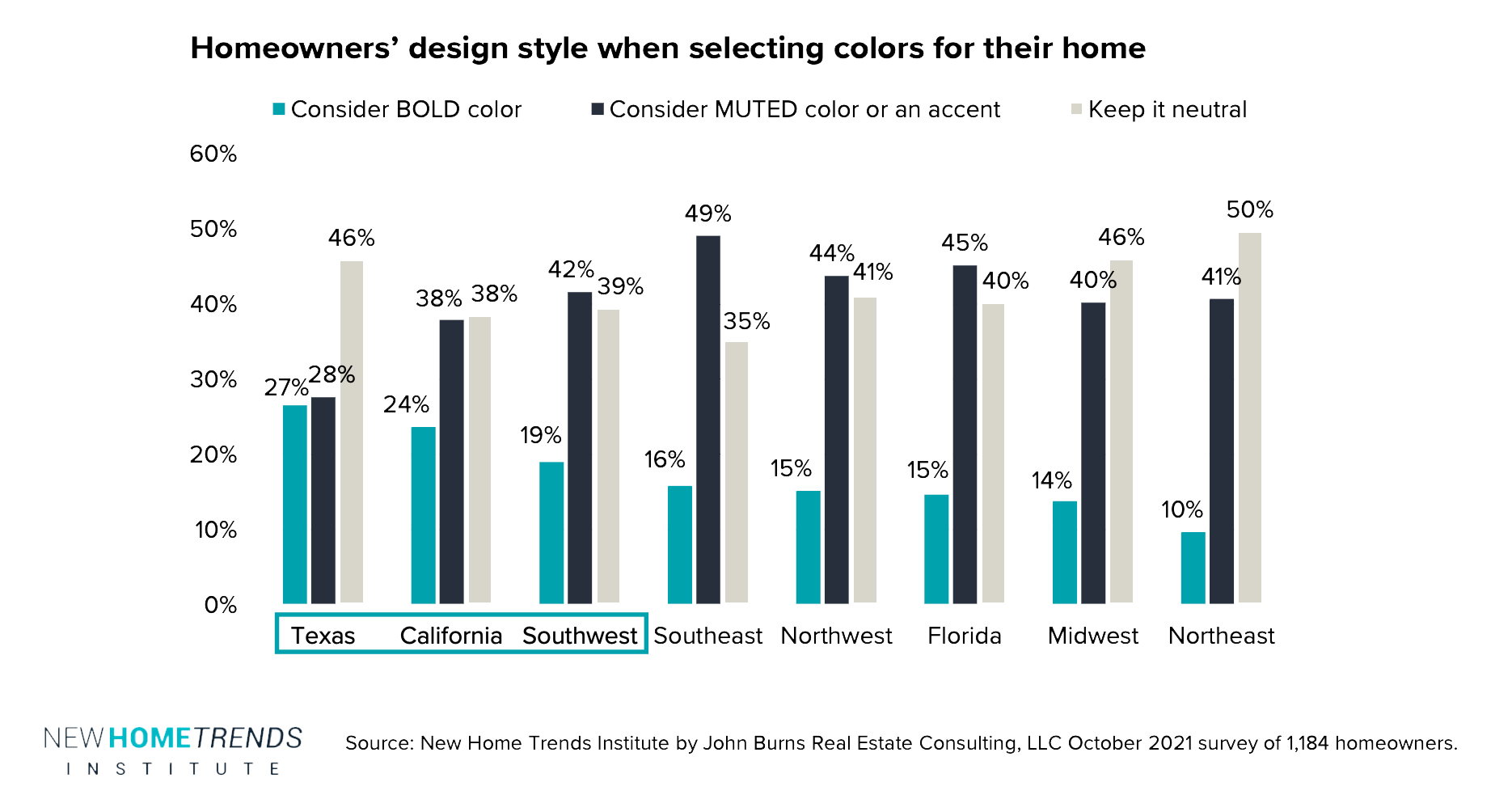 Homeowners' design style when selecting colors for their home graph