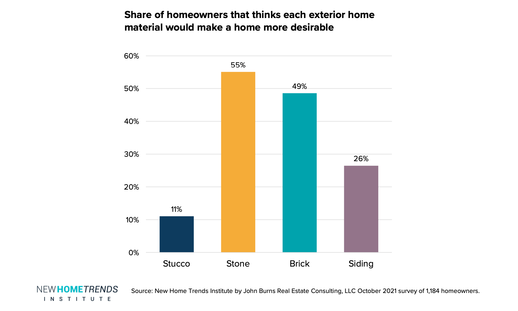Share of homeowners that think each exterior home material would make a home more desirable graph