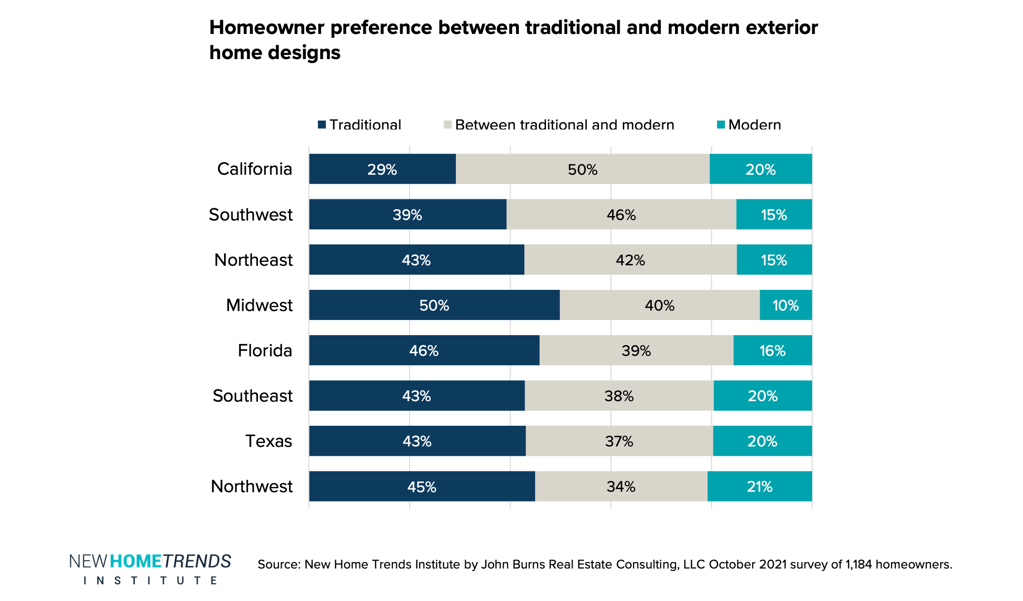 Homeowner preferences between traditional and modern exterior home designs graph