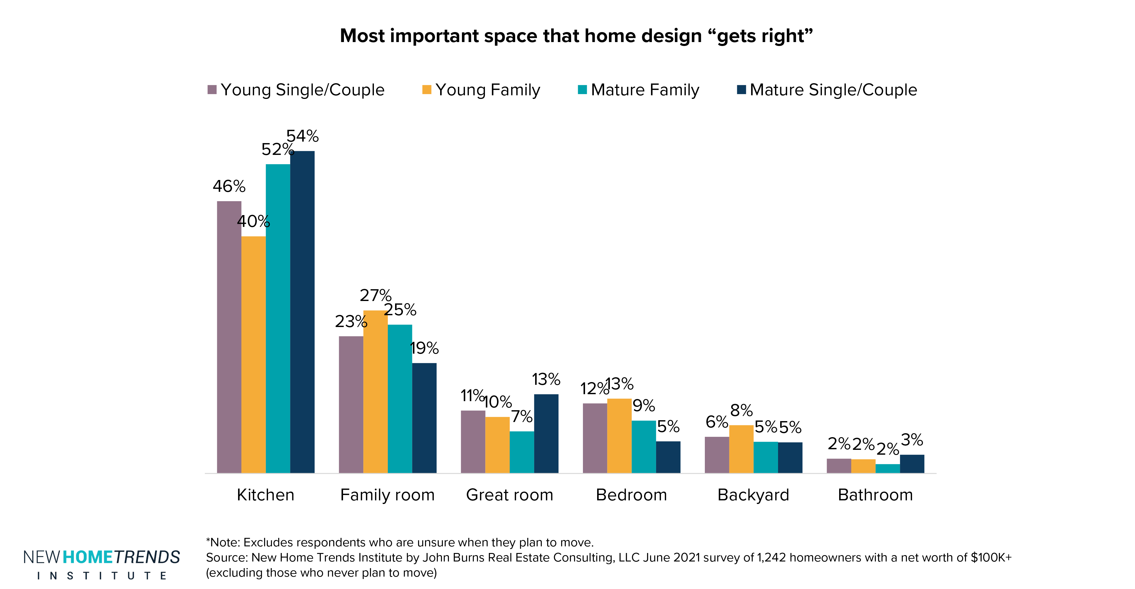 Graph of the most important space that home design gets right