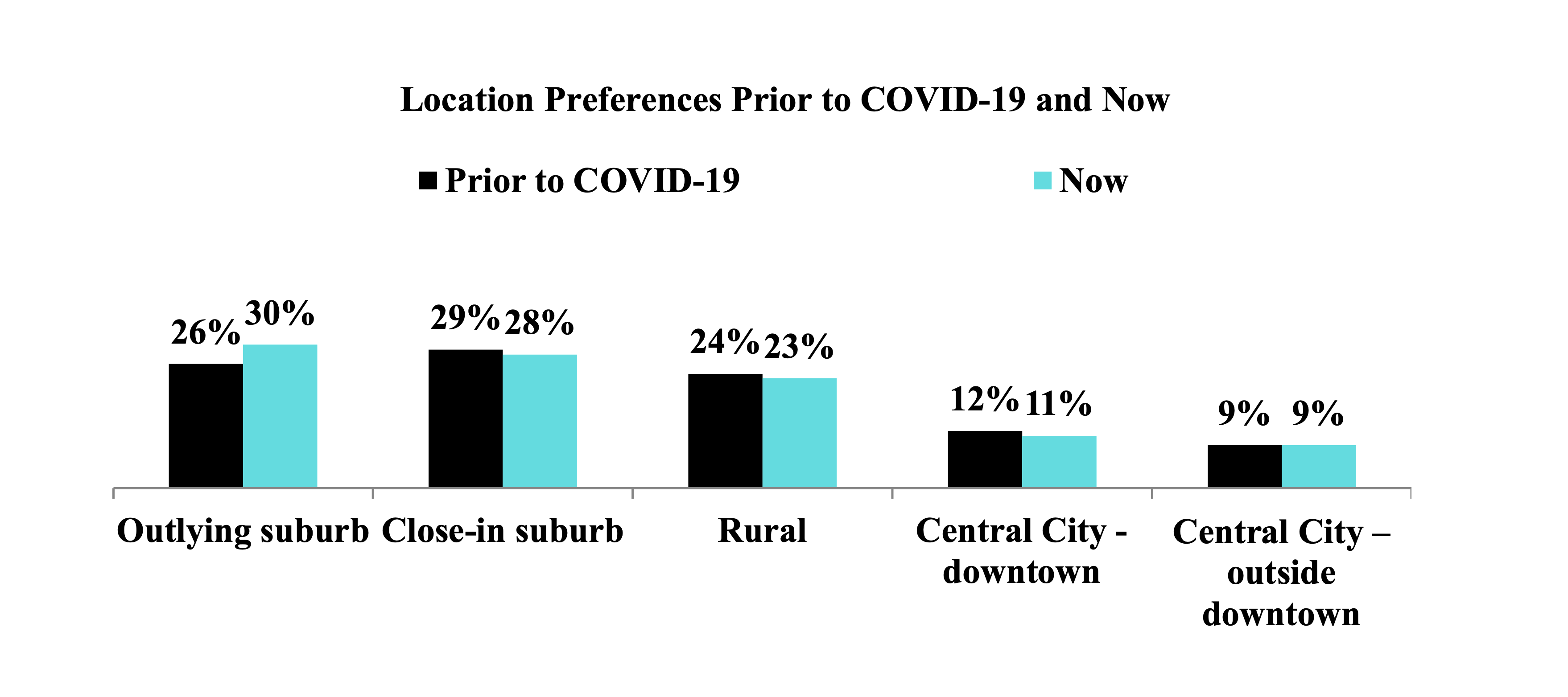 NAHB Location Preferences Prior to COVID-19 and Now Results