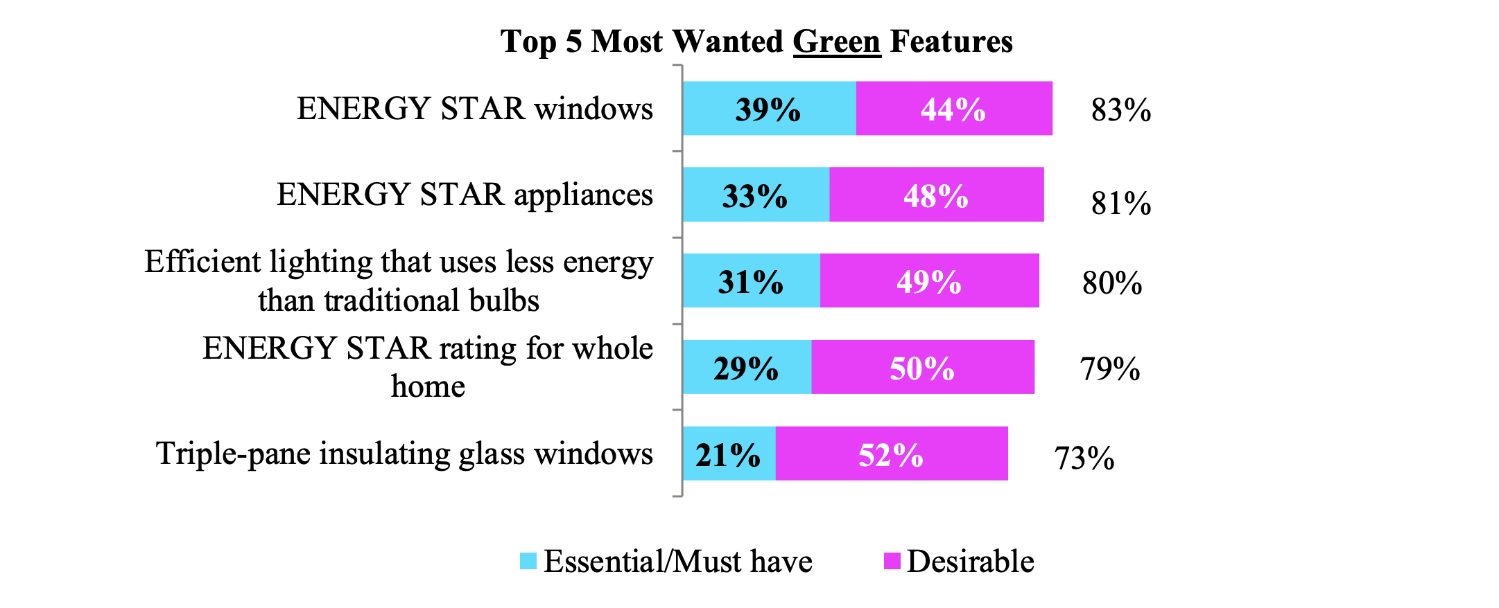 NAHB Top 5 Most Wanted Green Features Results