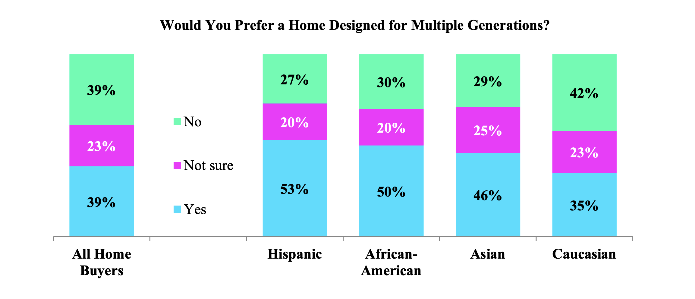 NAHB Would You Prefer a Home Designed for Multiple Generations Results