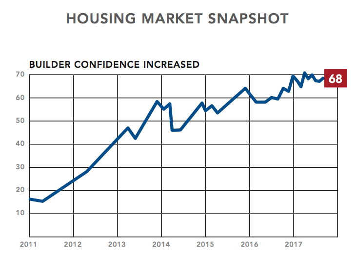 NAHB-October 2017 Pro Builder-builder confidence increased-NAHB chart