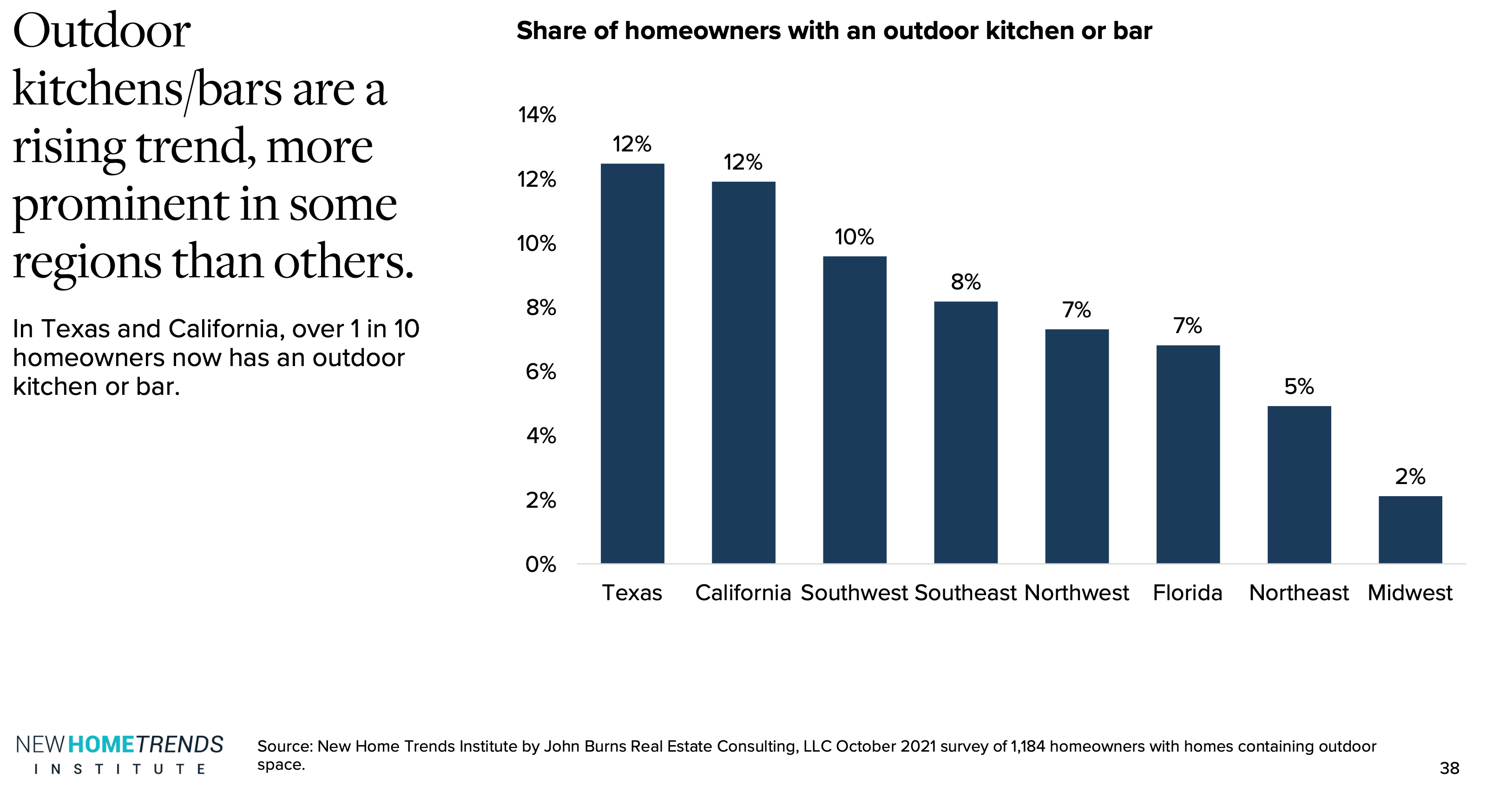 New Home Trends Institute November Survey Insights Report: outdoor kitchens/bars by region in United States