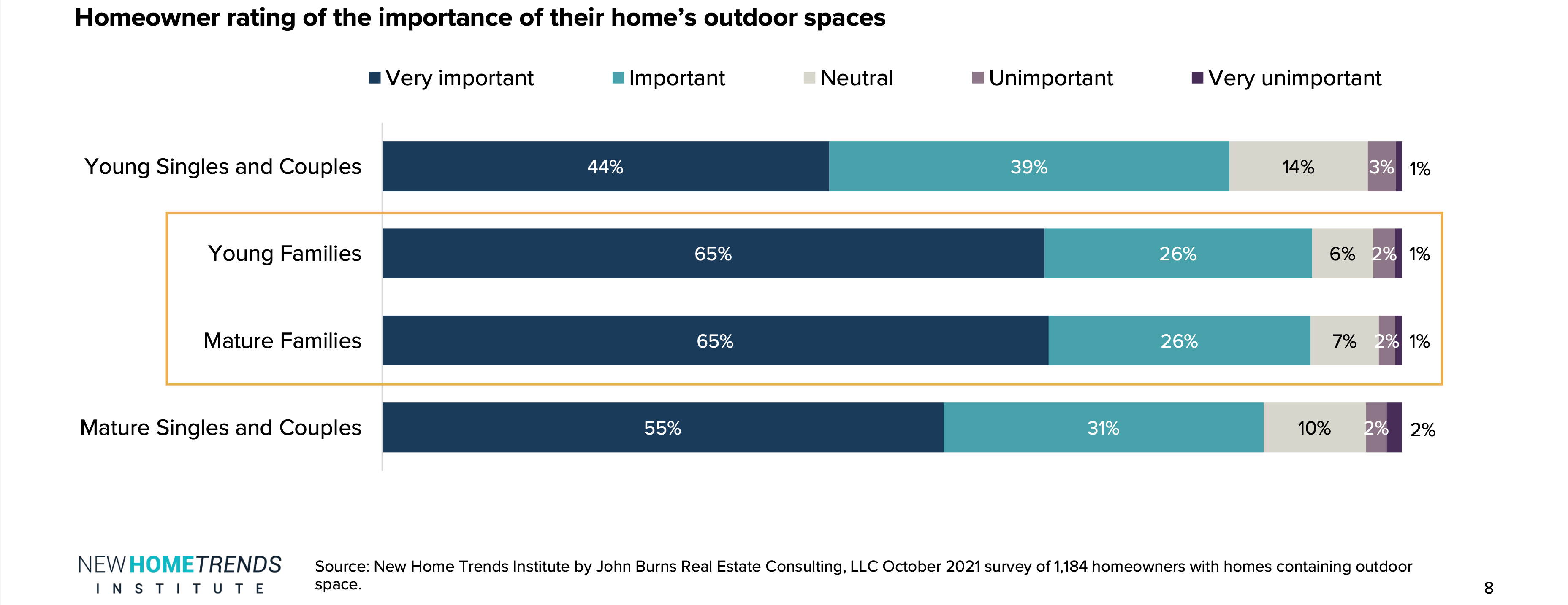 New Home Trends Institute November Survey Insights Report: the importance of a home's outdoor space