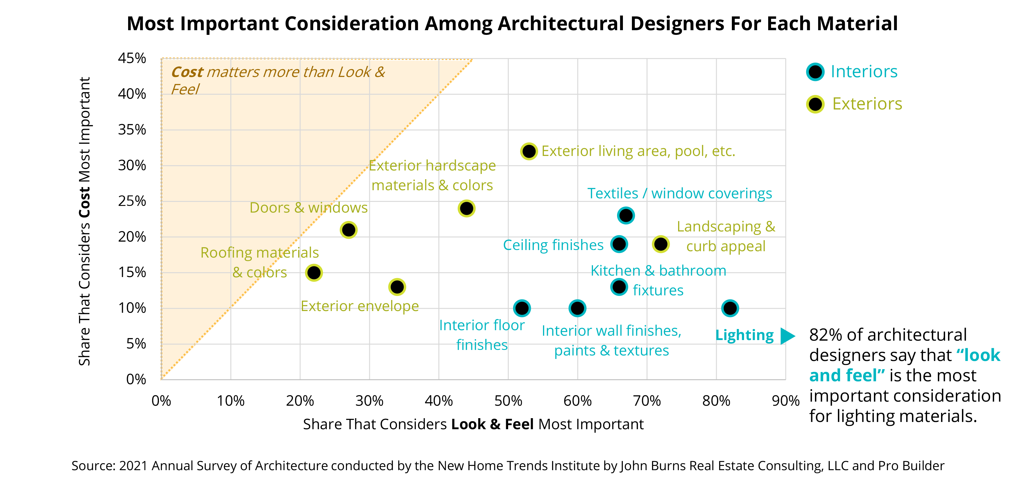 Most important consideration among architectural designers for each material