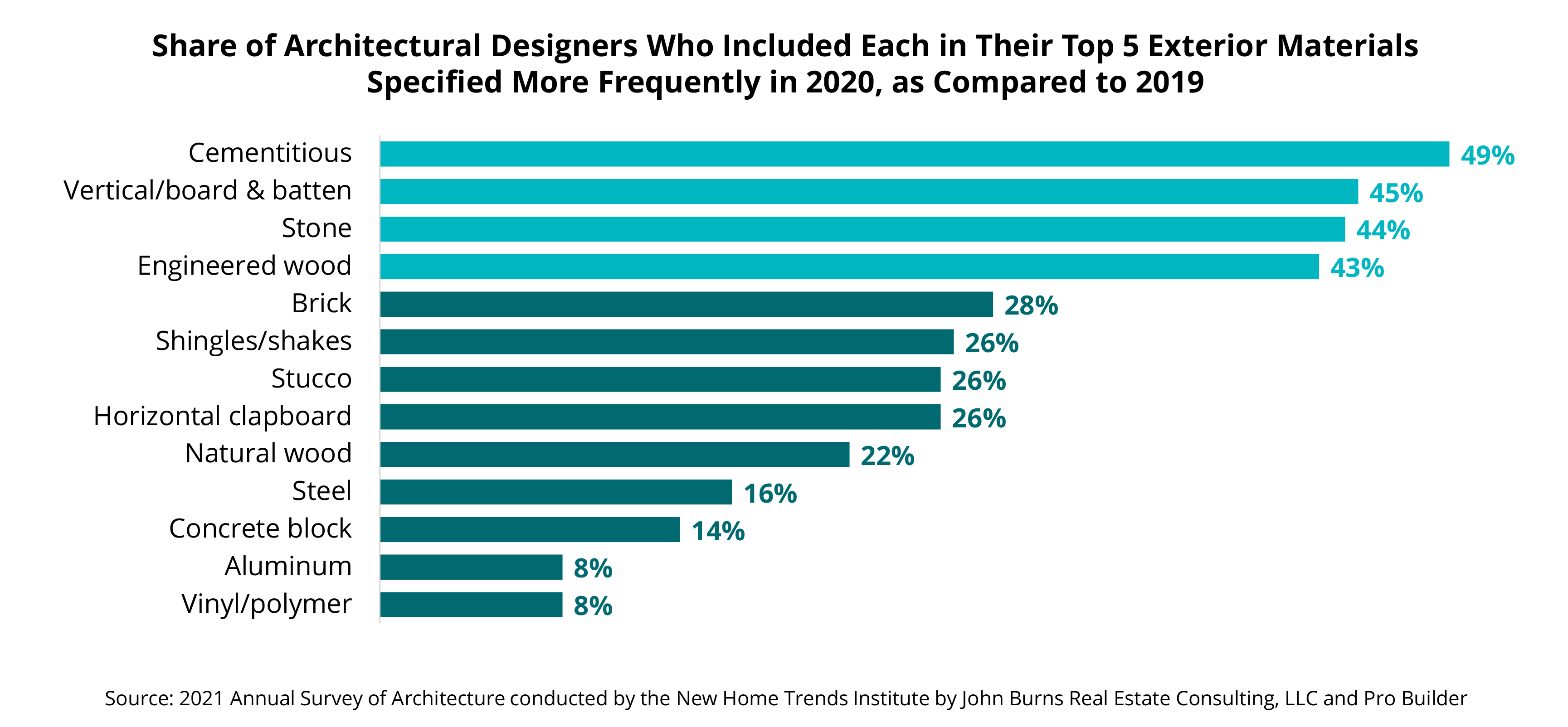 Share of architectural designers who included each in their top 5 exterior materials specified more frequently in 2020, as compared to 2019