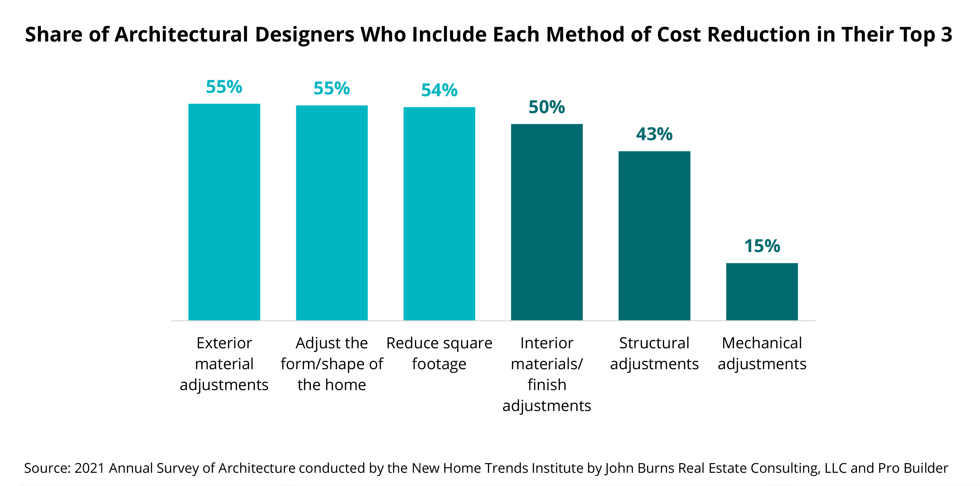 Share of architectural designers who include each method of cost reduction in their top 3