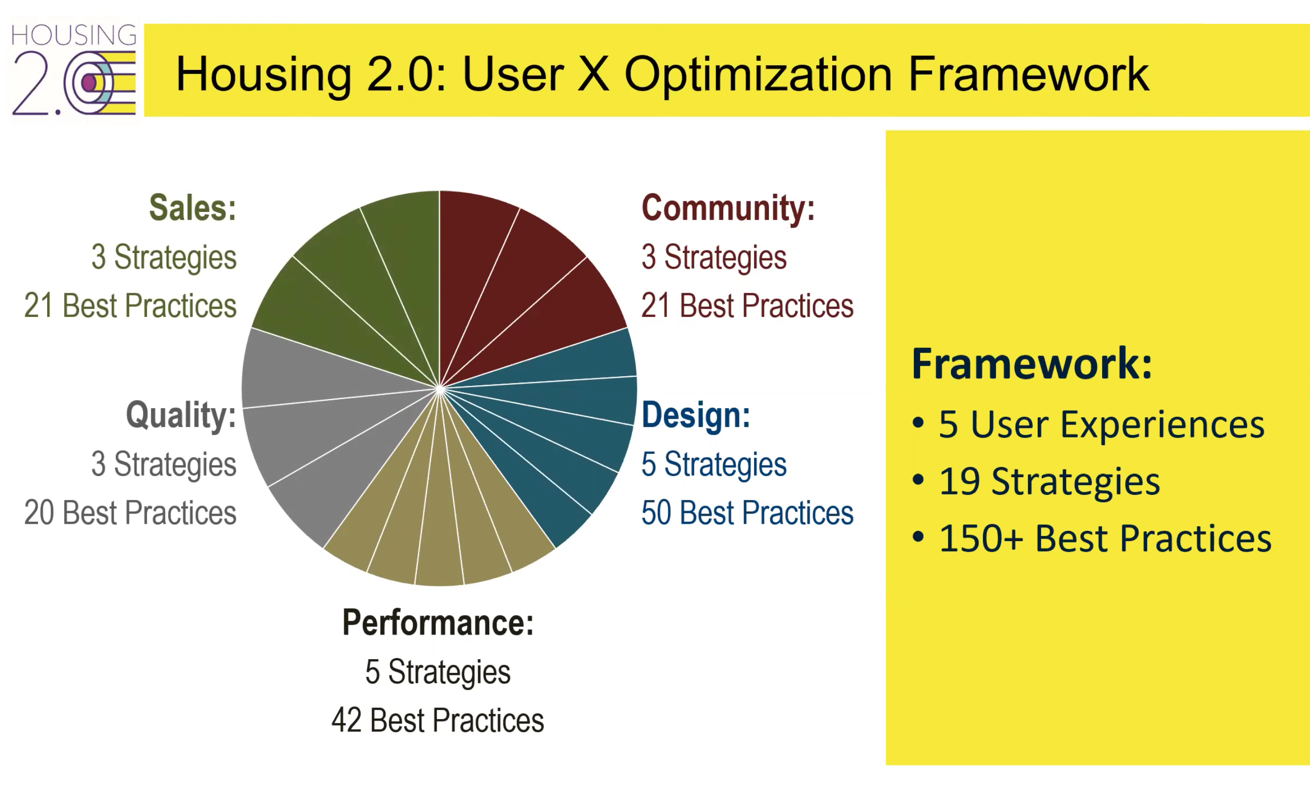 Housing 2.0 user experience optimization framework chart