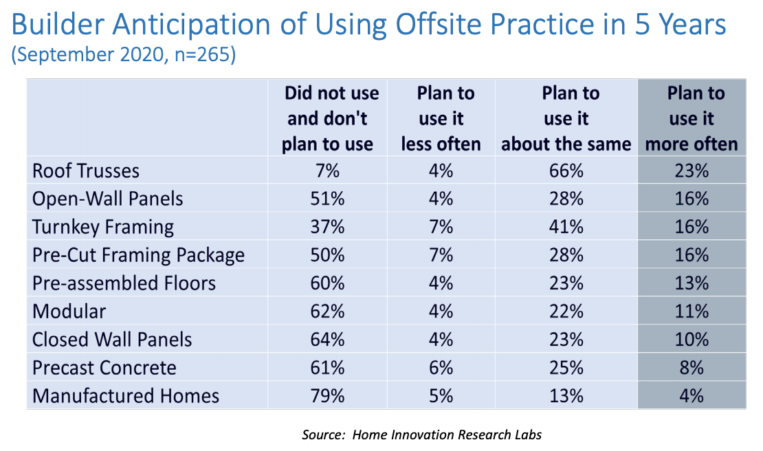 Home builders anticipation of using offsite construction in the next five years (2021-2026)