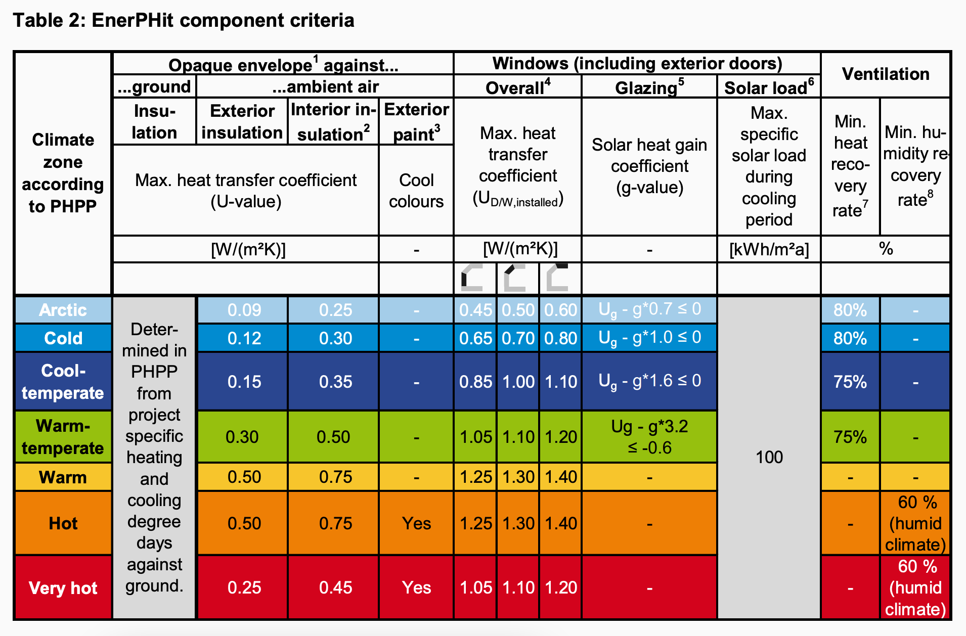 EnerPHit component criteria graph