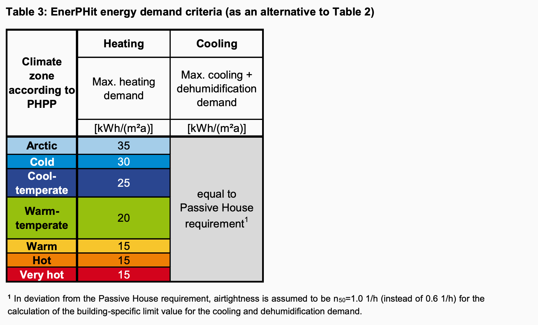 EnerPHit energy demand criteria graph