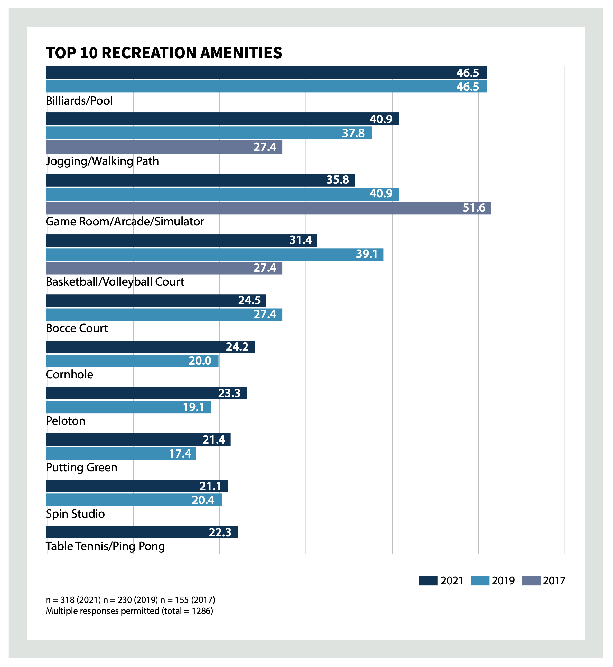 Top 10 Recreation Amenities at Multifamily Developments