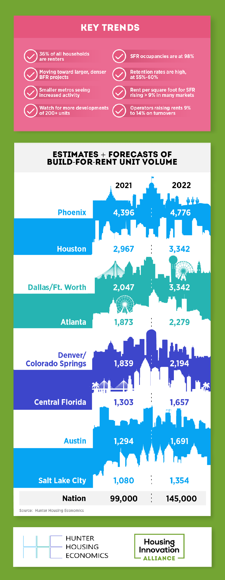 Tracking The Build-for-Rent Boom infographic Housing Innovation Alliance Hunter Housing Econimics