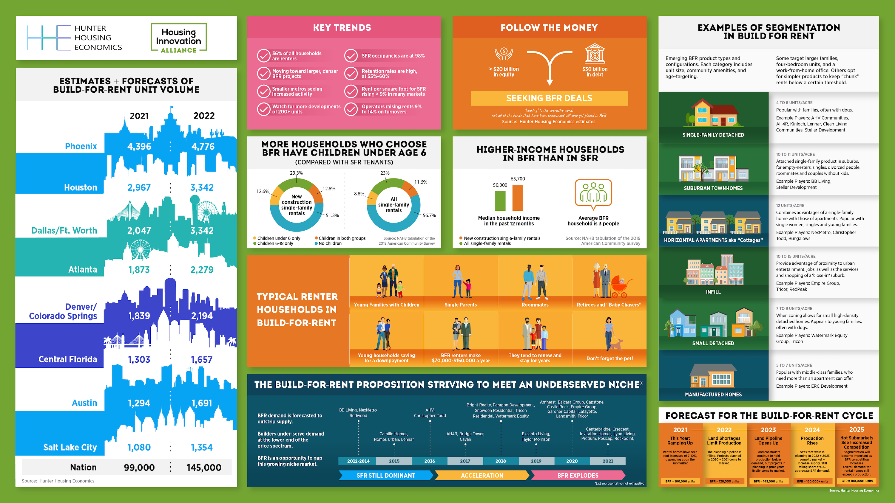 Updated: Tracking The Build-for-Rent Boom infographic Housing Innovation Alliance Hunter Housing Economics