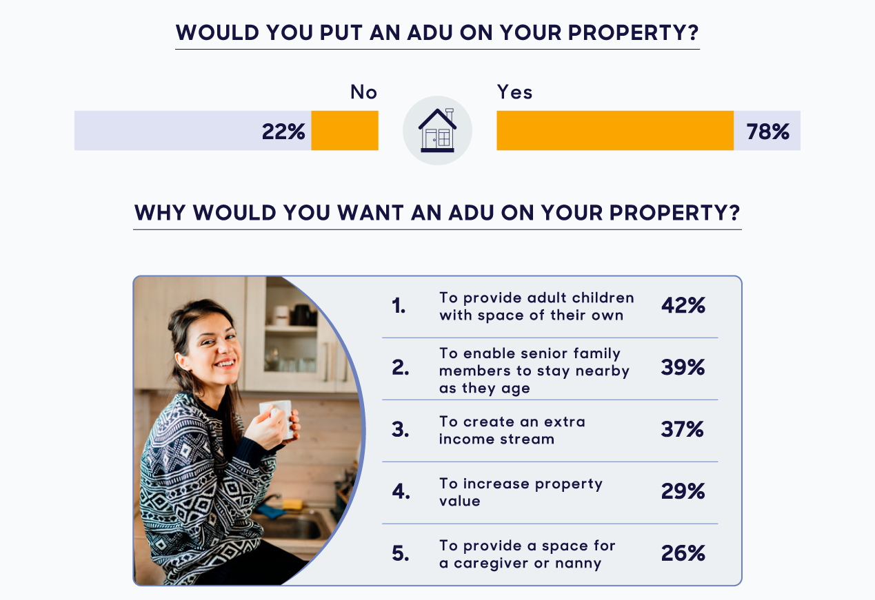 HomeAdvisor survey why would you want an adu on your property