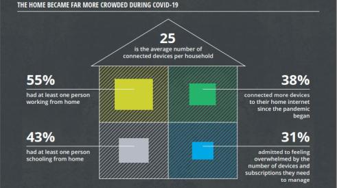 graphic of smart home technology based on Deloitte data