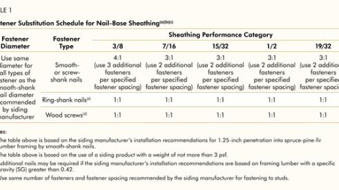 Nail-base sheathing is a cost-effective method for attaching trim and siding that works with a variety of fasteners. This handy guide illustrates that when ring-shank nails are substituted for the smooth-shank nails recommended by the siding manufacturer, nail-base sheathing can be used as the fastening substrate. 