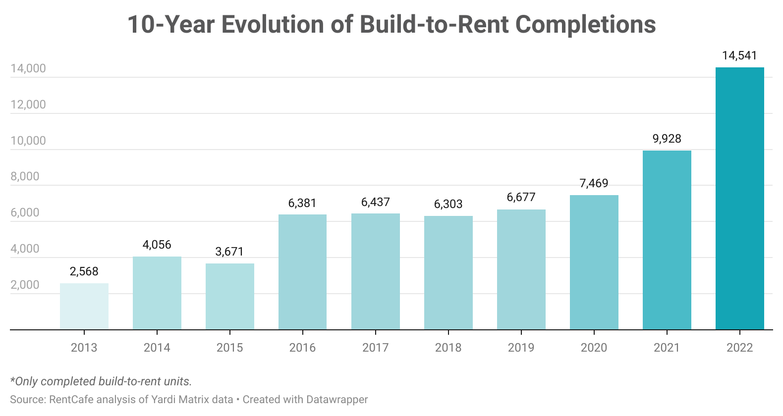 10 year evolution of built to rent home completions
