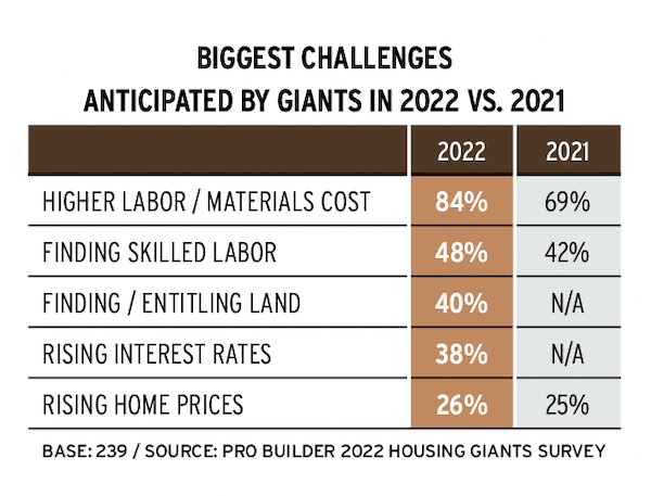2022 Housing Giants biggest anticipated challenges for home builders