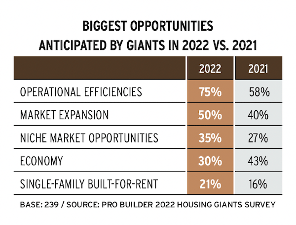 2022 Housing Giants biggest opportunities for home builders