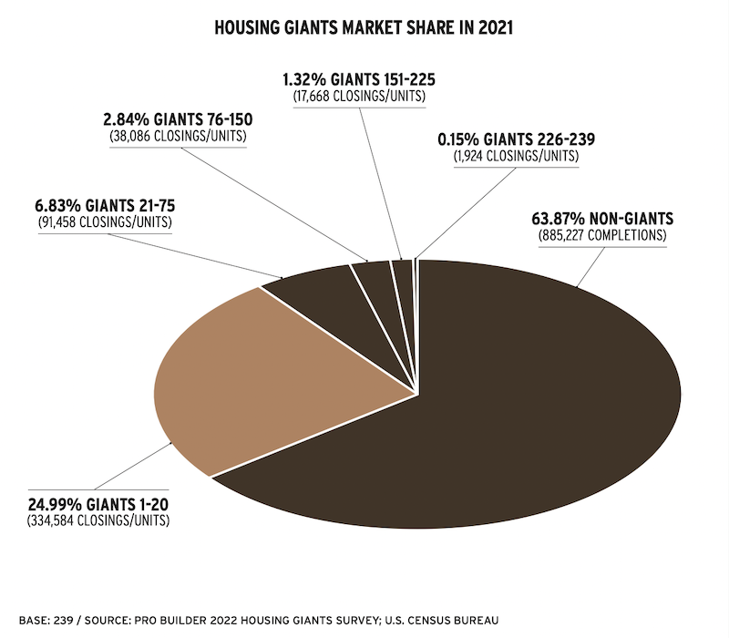2022 Housing Giants market share chart