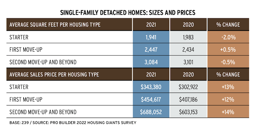 2022 Housing Giants single-family detached home prices and sizes