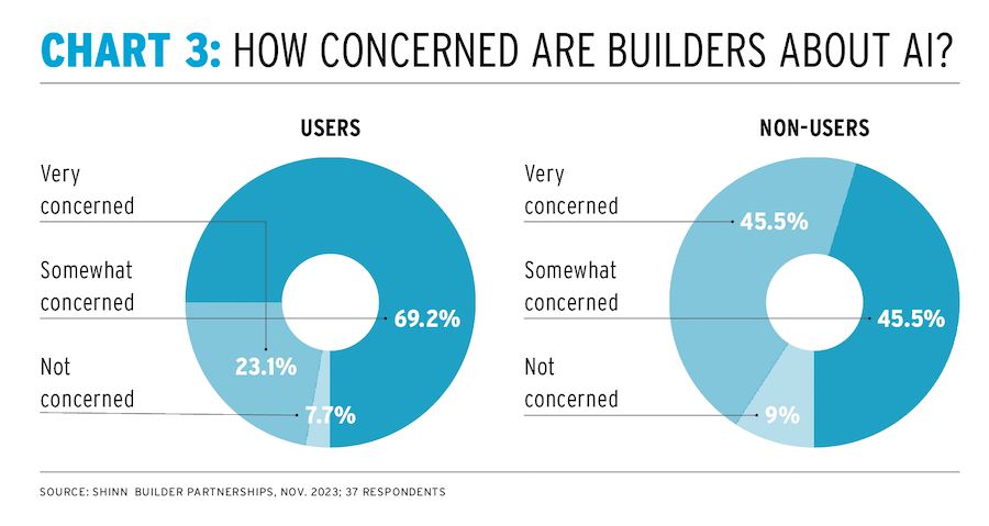 AI in home building: chart showing home builder concerns about AI