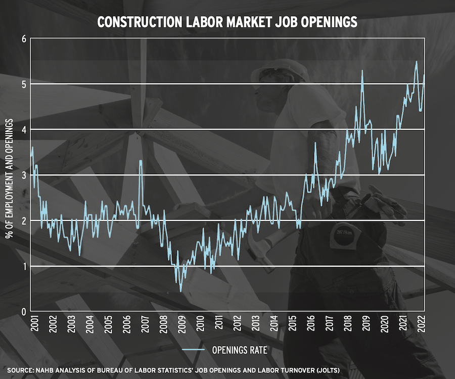 Construction labor market job openings data