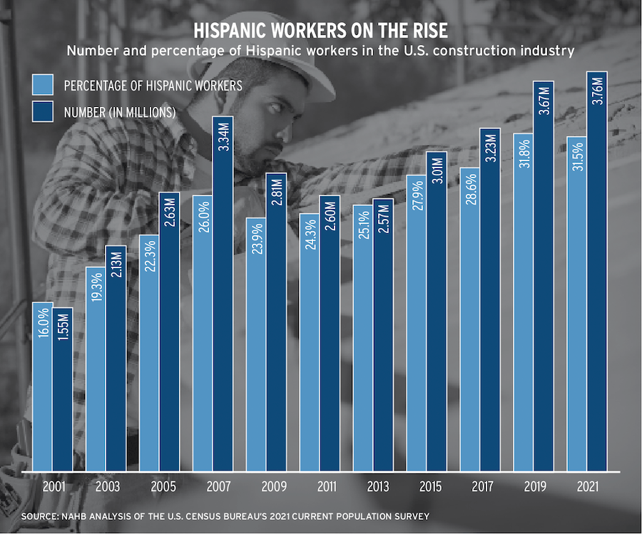 Construction worker demographics chart showing number of Hispanic workers increasing