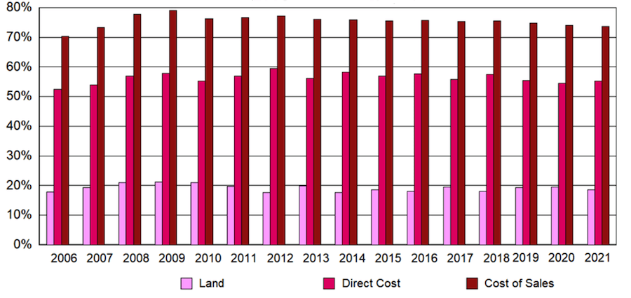 Home builder cost of sales chart, 2006-2021