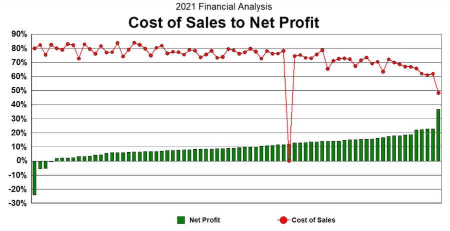 Home builder cost of sales to net profit chart, 2006-2021