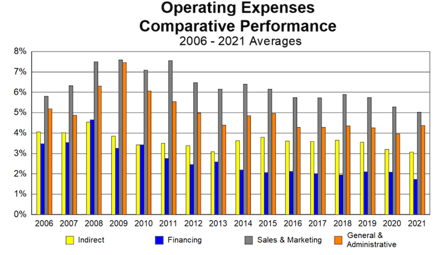 Home builder operating expenses comparative performance, 2006-2021 chart